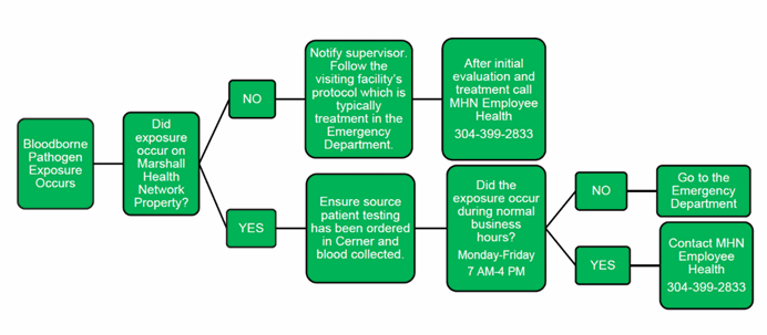 Bloodborne Exposure Protocol